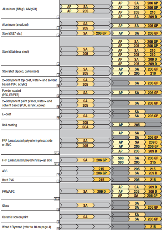 Sika activator chart