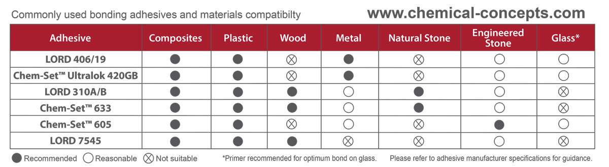 commonly used bonding adhesives & materials compatability chart