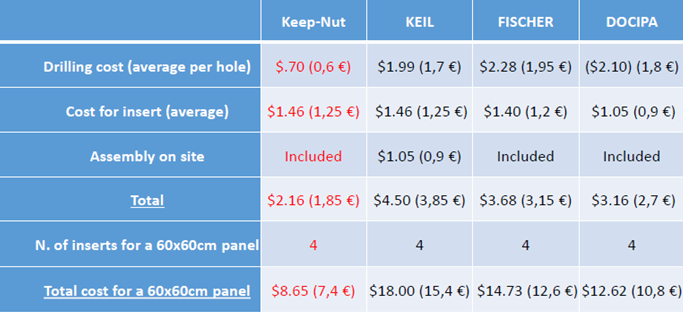 keep-nut chart