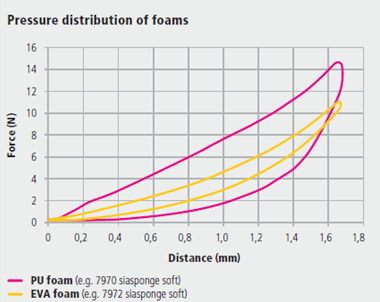 Pressure Distribution of Foams