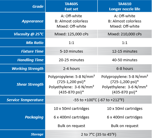 Product data sheet for TA4605 & TA4610